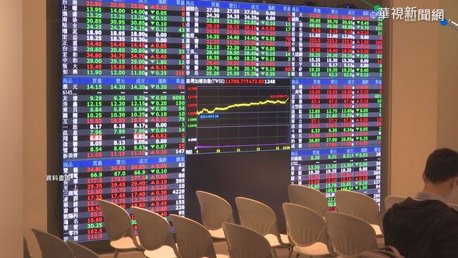 台股開盤漲150.78點 | 華視新聞