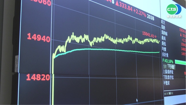 成長股和科技股疲軟 美股開低 | 華視新聞