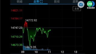 外資賣超逾62億  調節面板雙虎、布局金融股