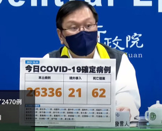 COVID-19連5天低於4萬例 30多歲男染疫亡