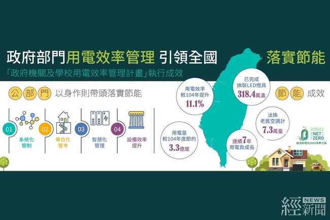 經部：政府部門用電連7年負成長 110年減少3.3億度 | 華視新聞