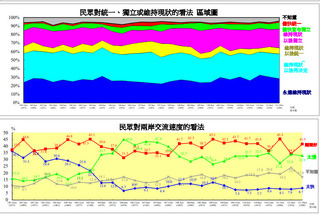 中共不放棄武力犯台  民調：近9成台人強烈反感