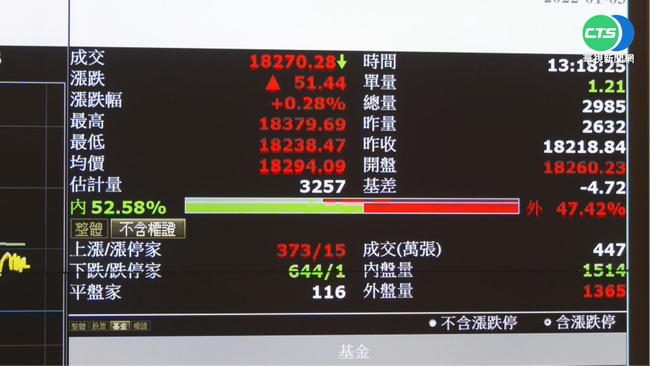 台股開盤跌51.54點 | 華視新聞