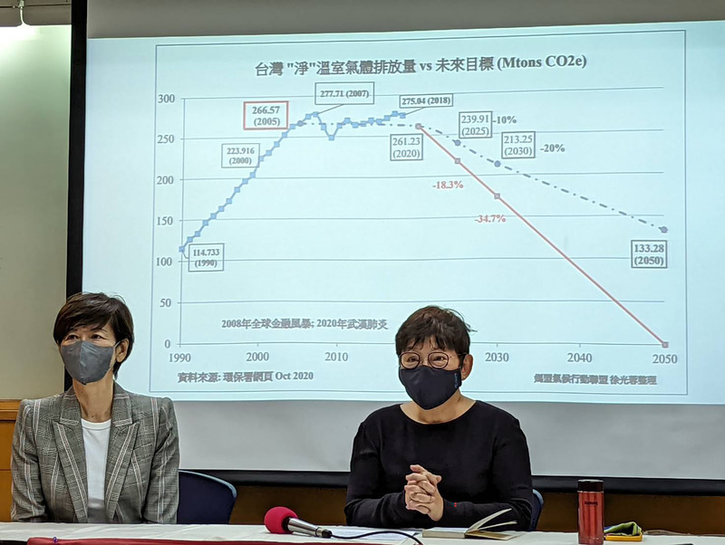 媽盟：無2030淨零目標  依賴科技是推託之詞 | 華視新聞