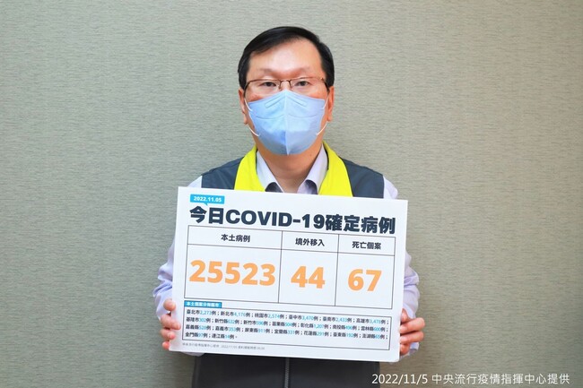 COVID-19本土增2萬5523例確診  死亡增67例 | 華視新聞