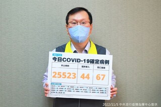 COVID-19本土增2萬5523例確診  死亡增67例