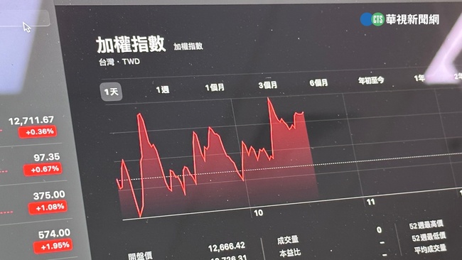 台股開盤漲82.64點 | 華視新聞