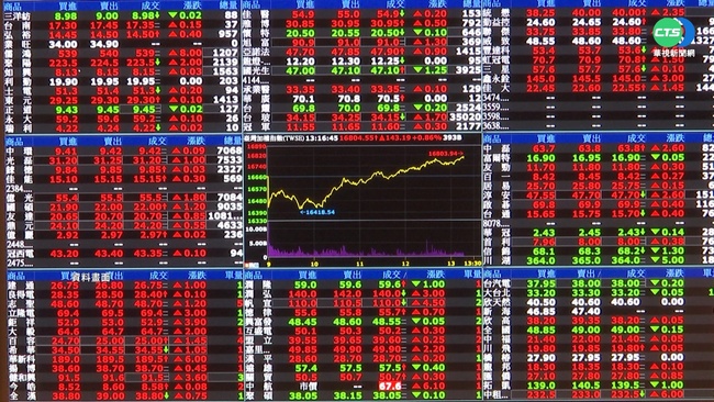 電子權值股走弱 台股失守13500點整數關卡 | 華視新聞