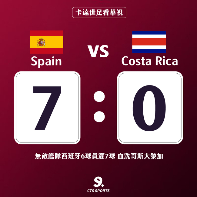 世界盃足球賽上演大屠殺 西班牙7比0血洗哥斯大黎加 | 華視新聞