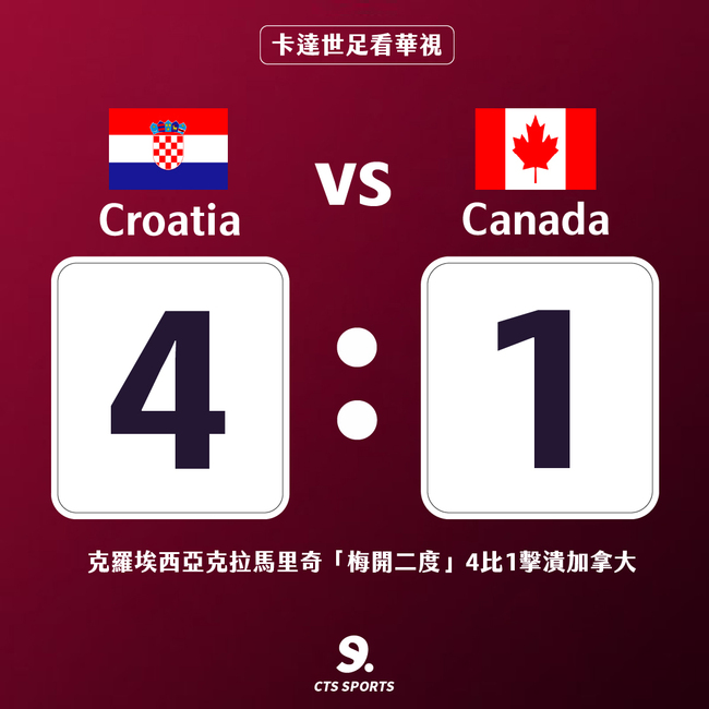 克拉馬里奇獨進2球 克羅埃西亞4比1踢走加拿大 | 華視新聞