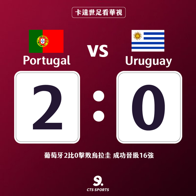 費南德斯進2球 葡萄牙2比0擊敗烏拉圭晉世足16強 | 華視新聞