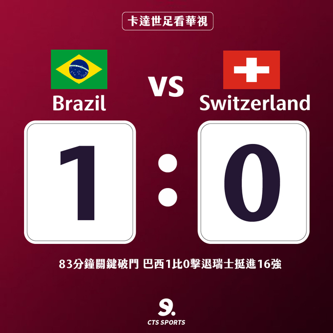 巴西1比0擊退瑞士 世足16強門票入袋 | 華視新聞