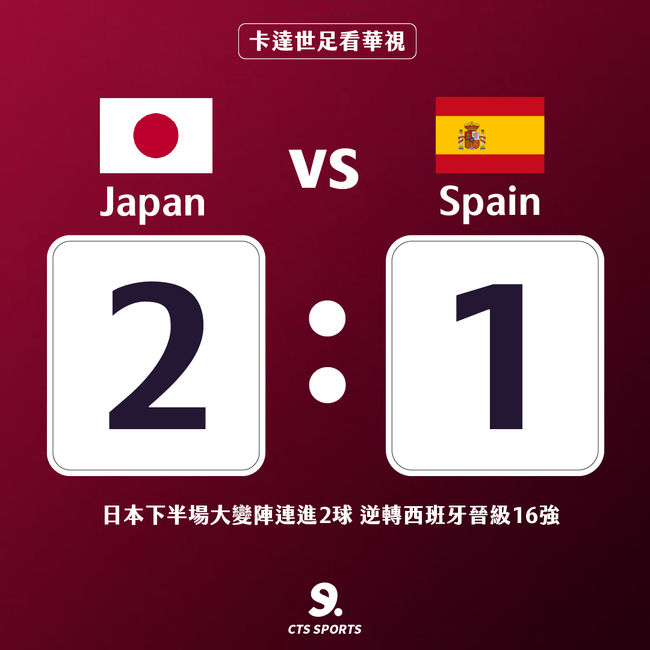 世界盃日本爆冷擊敗西班牙 球評：不可思議的比賽 | 華視新聞