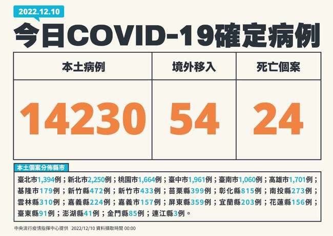COVID-19本土增1萬4230例確診  增24死 | 華視新聞