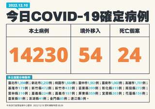 COVID-19本土增1萬4230例確診  增24死