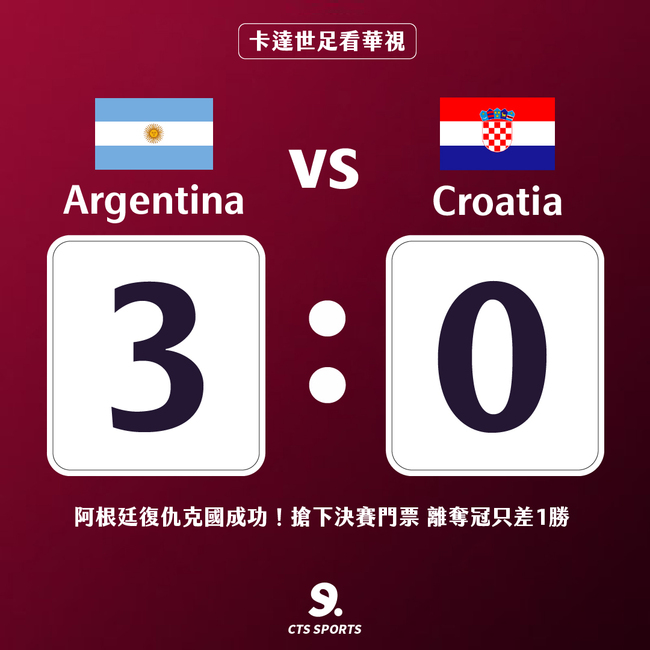 阿爾瓦雷茲進2球  阿根廷3比0勝克羅埃西亞晉決賽 | 華視新聞