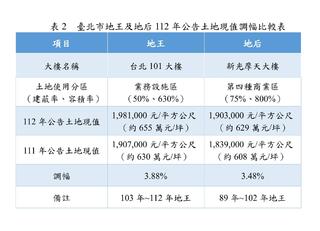 北市公告土地現值  台北101連10年蟬聯地王