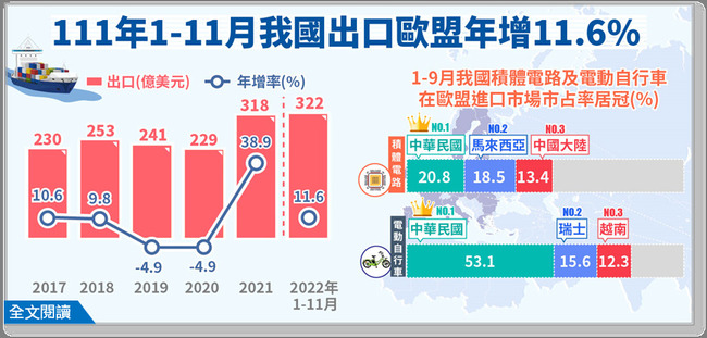 台灣積體電路、電動自行車  奪歐盟市占率雙冠王 | 華視新聞