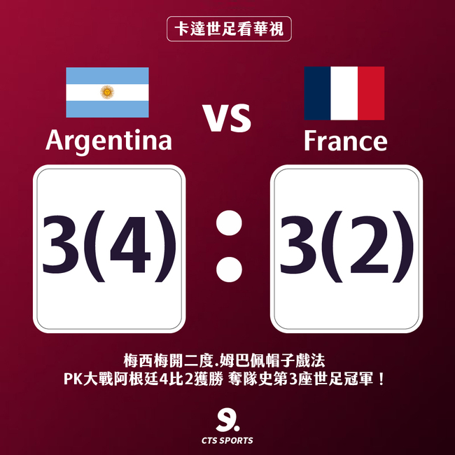 阿根廷奪世界盃隊史第3冠  法國衛冕夢碎 | 華視新聞