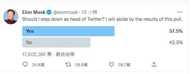 馬斯克民調結果出爐 57.5%盼他辭去推特執行長 | 華視新聞
