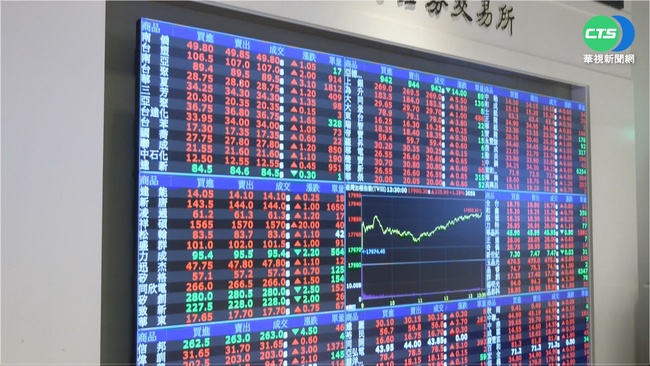 台股漲勢收斂 終場漲64.37點站回14200點 | 華視新聞
