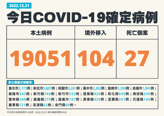 本土增1萬9051例 添中重症73例、27人死亡