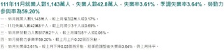 疫情趨緩 11月失業率3.61%創10個月新低