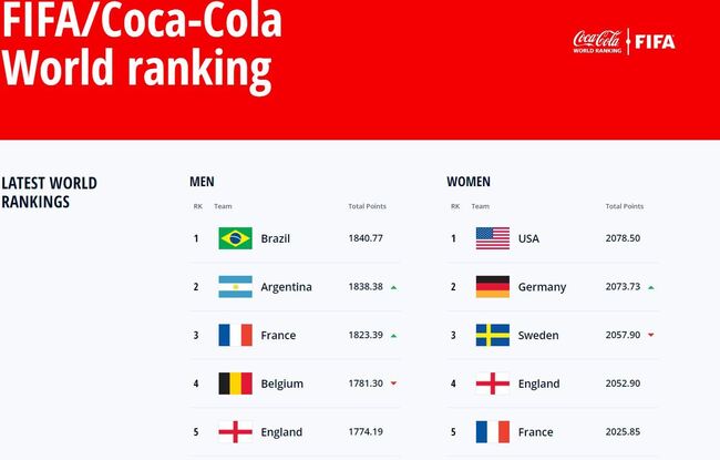 世足冠軍阿根廷FIFA世界排名屈居第2 巴西仍稱霸 | 華視新聞