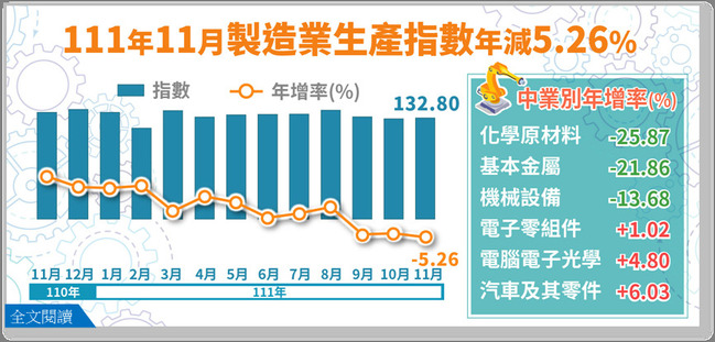 統計處：晶片、春節需求支撐  製造業可望守住正成長 | 華視新聞