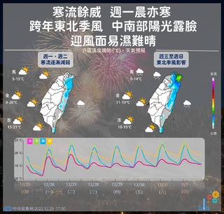 北中南人工測站低溫皆刷新入冬紀錄 26日白天回溫
