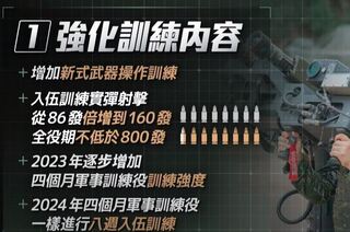 義務役訓練刺槍術改近戰格鬥 增加美軍等實戰訓練