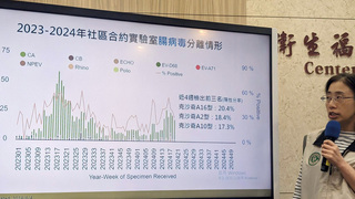 腸病毒疫情高峰已過 健保門急診就診人次仍升