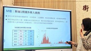 114年M痘首例境外移入 30多歲男在泰國染病