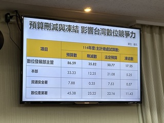 數發部預算遭砍逾4成 黃彥男：擔憂衝擊台灣數位主權