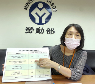 勞動部交通運輸專案勞檢 113年累計罰鍰1113萬元