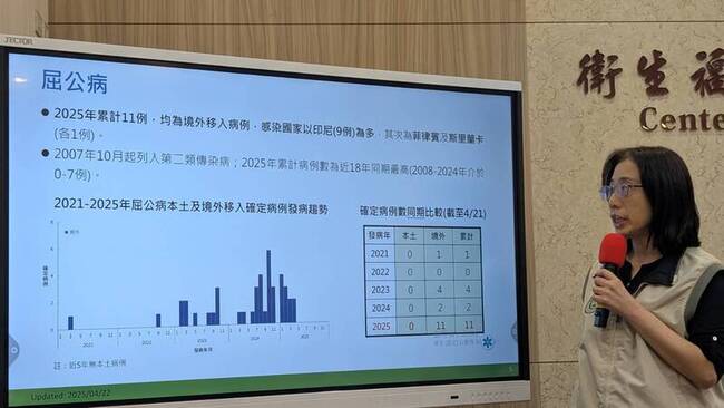 屈公病境外移入創18年新高 登革熱近5年同期次高 | 華視新聞