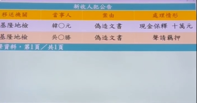 罷免提議書涉偽造案 檢聲押國民黨基隆黨部主委