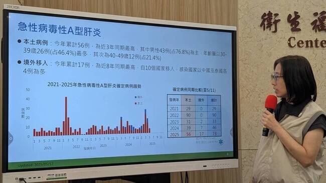A肝年輕化  境外移入8年新高、本土近3年最多 | 華視新聞