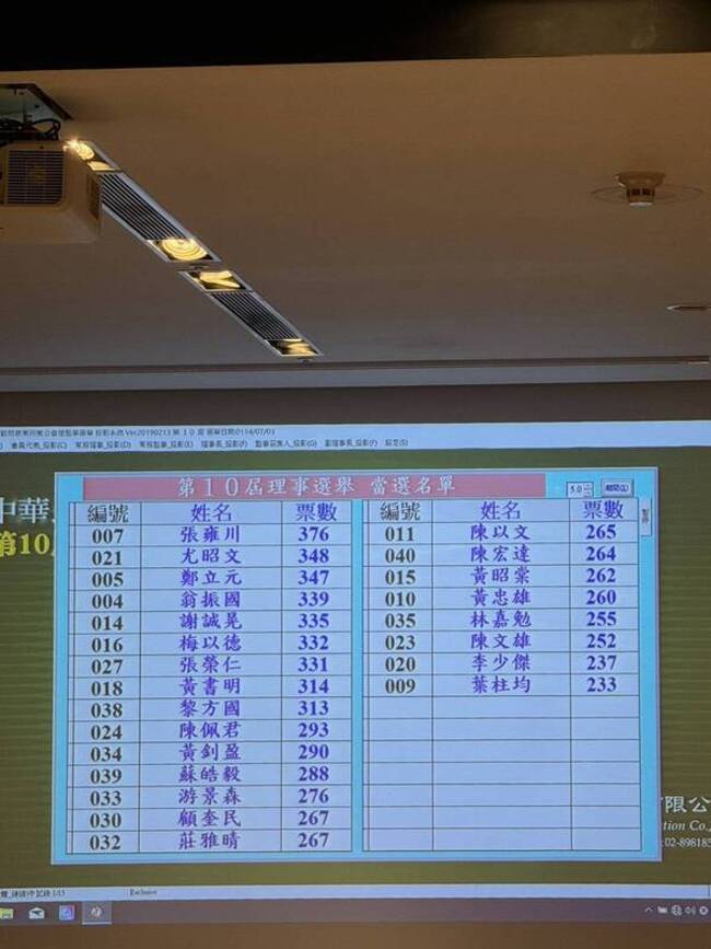 投信投顧公會理事長改選爆黑馬 尤昭文擊退劉宗聖 | 華視新聞