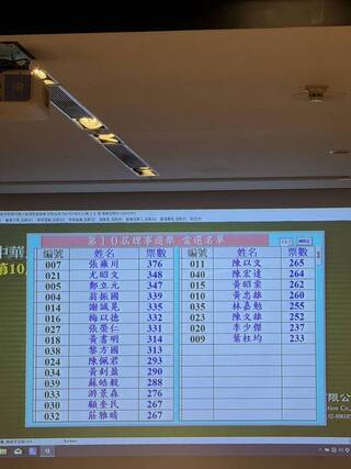 投信投顧公會理事長改選爆黑馬 尤昭文擊退劉宗聖