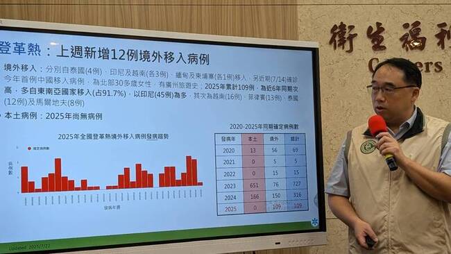 登革熱境外移入創114年新高 廣東旅遊疫情建議升 | 華視新聞