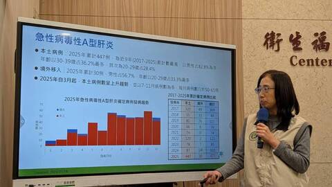 本土A肝創9年新高　逾半青壯年、親密接觸占4成