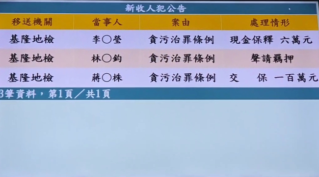 基隆檢察官涉放高利貸　疑逼簽億元債權遭聲押 | 華視新聞