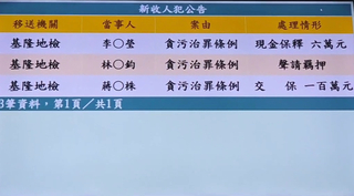 基隆檢察官涉放高利貸　疑逼簽億元債權遭聲押