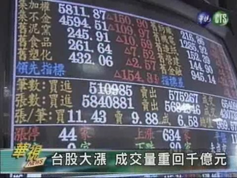 台股大漲 成交量重回千億元 | 華視新聞