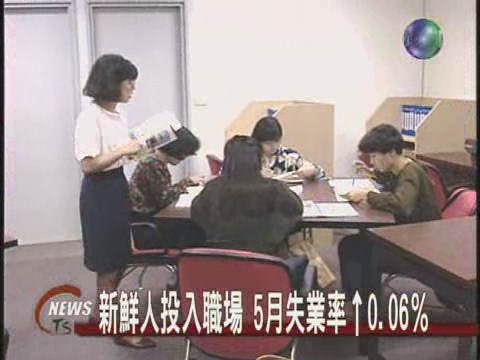 新鮮人投入職場5月失業率↑0.06％ | 華視新聞