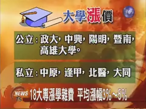 大專漲學雜費 5私校醫學系破七萬 | 華視新聞
