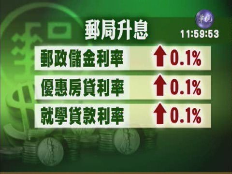 郵局升息0.1％ 貸款民眾負擔加重 | 華視新聞