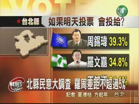 北縣民調顯示 羅周差距不到5% | 華視新聞