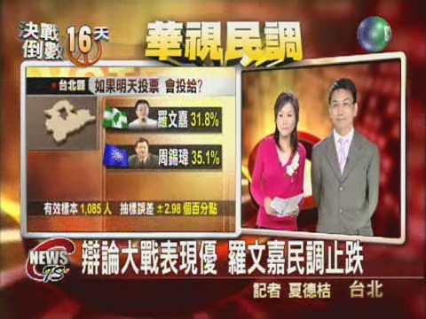 選戰投票倒數  羅周民調拉近 | 華視新聞